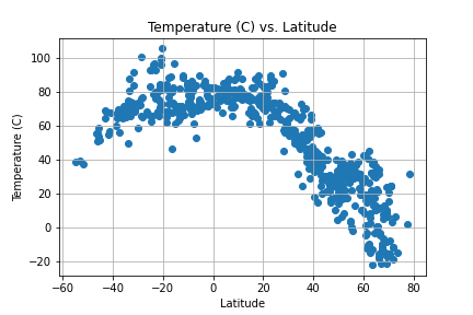 Max Temperature Graph